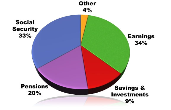 MajorSourcesRetireIncome_Figure.jpg